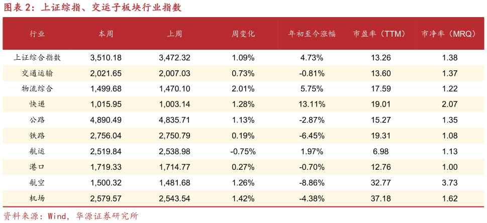 一起讨论下上证综指、交运子板块行业指数?