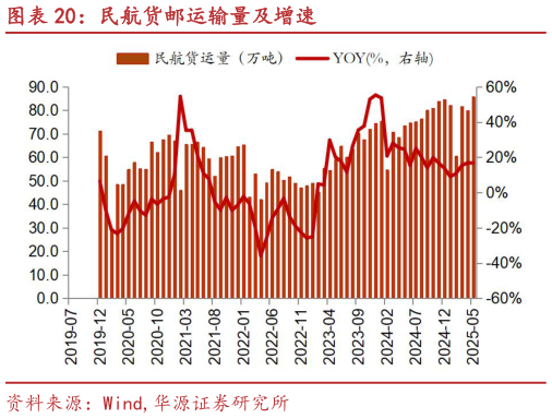 如何解释民航货邮运输量及增速?
