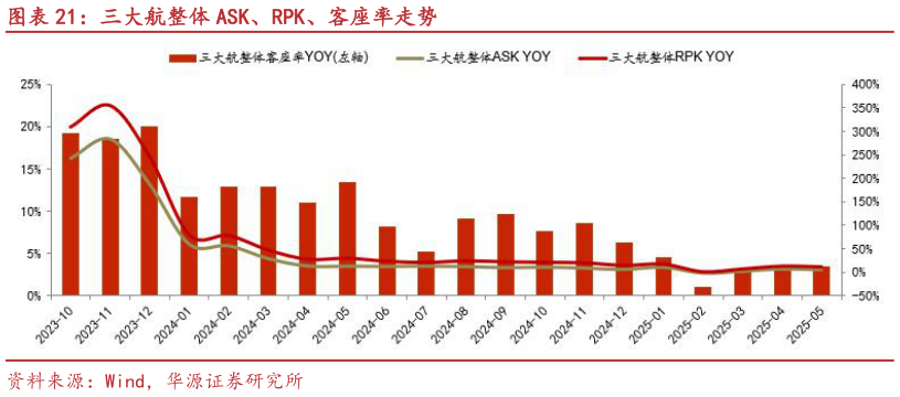 如何看待三大航整体 ASK、RPK、客座率走势?