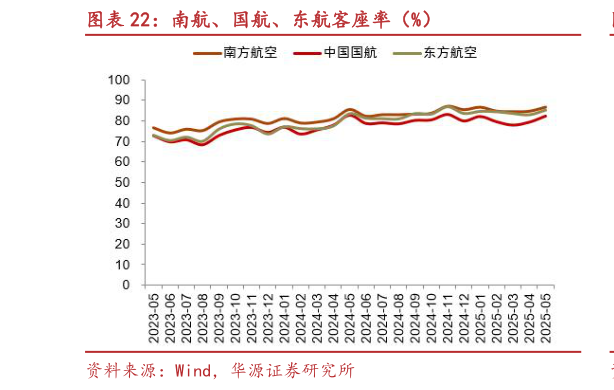 谁知道南航、国航、东航客座率（%）?