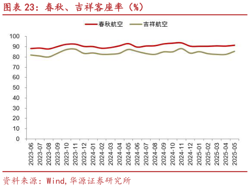 怎样理解春秋、吉祥客座率（%）?