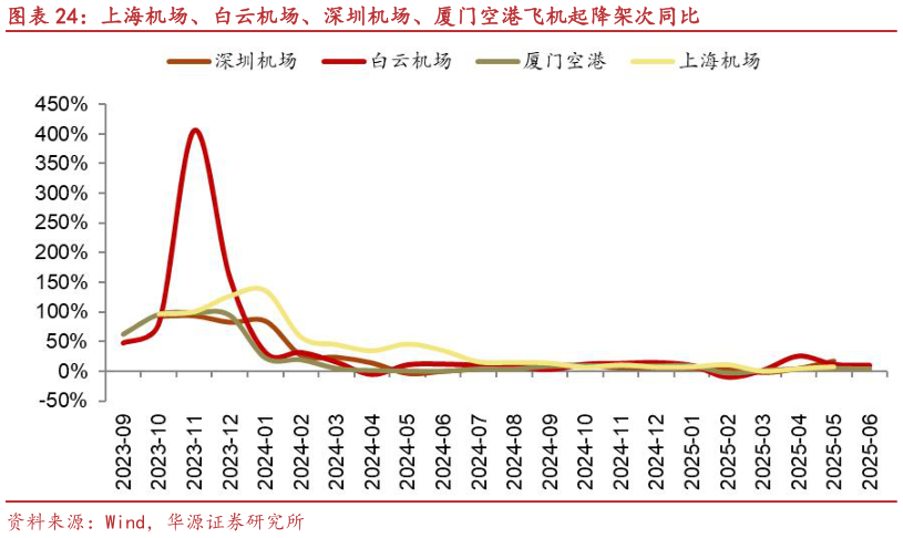 你知道上海机场、白云机场、深圳机场、厦门空港飞机起降架次同比?