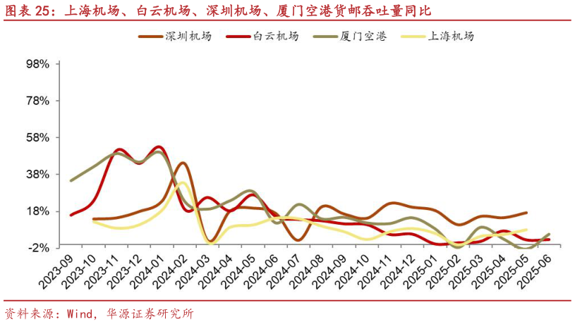 如何解释上海机场、白云机场、深圳机场、厦门空港货邮吞吐量同比?