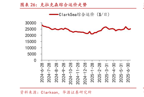 咨询下各位克拉克森综合运价走势?