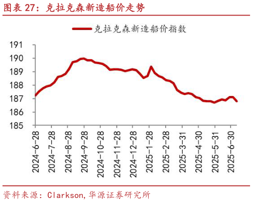 怎样理解克拉克森新造船价走势?