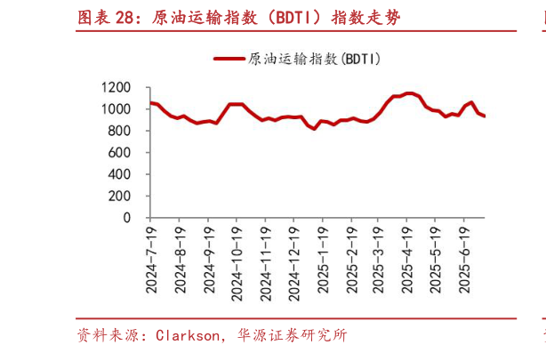 咨询大家原油运输指数（BDTI）指数走势?