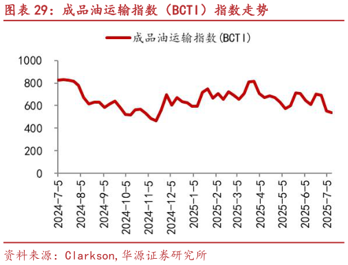 如何才能成品油运输指数（BCTI）指数走势?