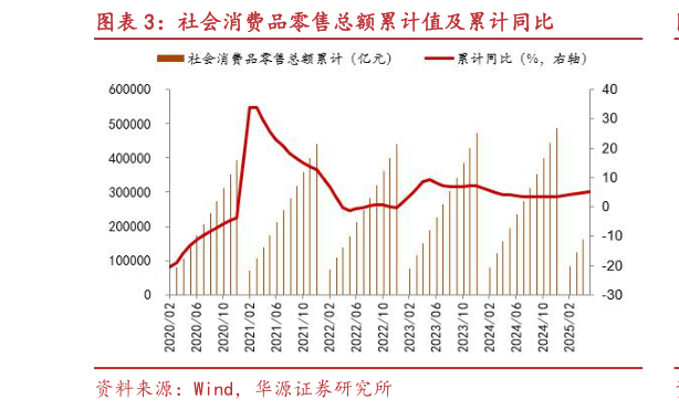 咨询下各位社会消费品零售总额累计值及累计同比?