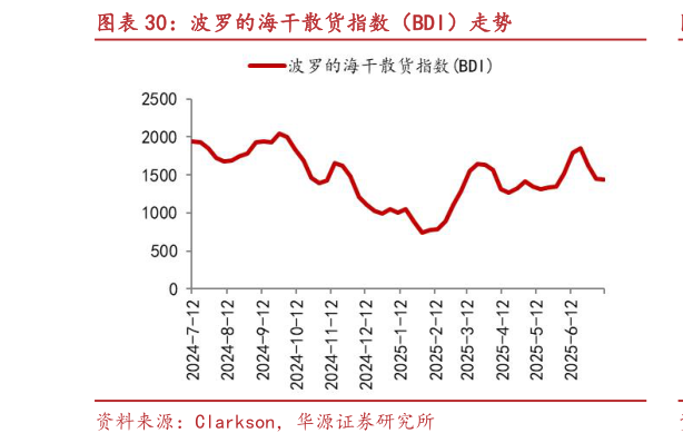 想问下各位网友波罗的海干散货指数（BDI）走势?