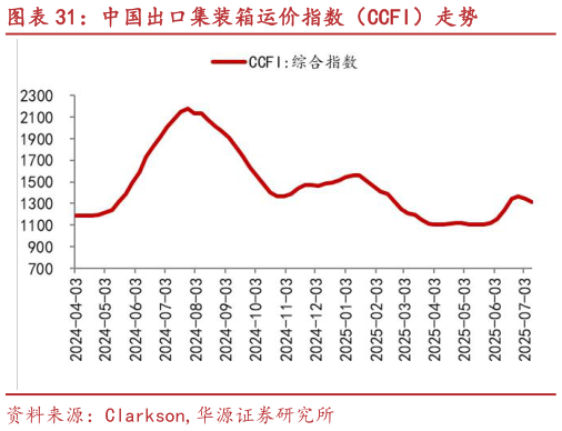 谁能回答中国出口集装箱运价指数（CCFI）走势?