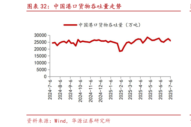 想关注一下中国港口货物吞吐量走势?