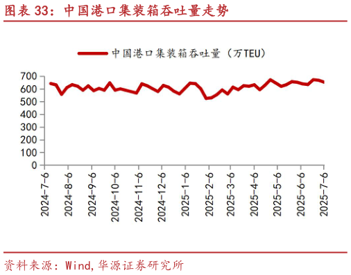 你知道中国港口集装箱吞吐量走势?