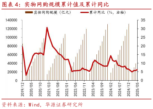 咨询大家实物网购规模累计值及累计同比?