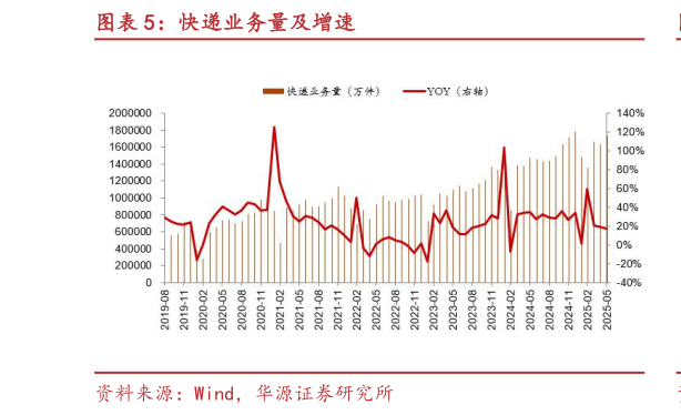 如何看待快递业务量及增速?