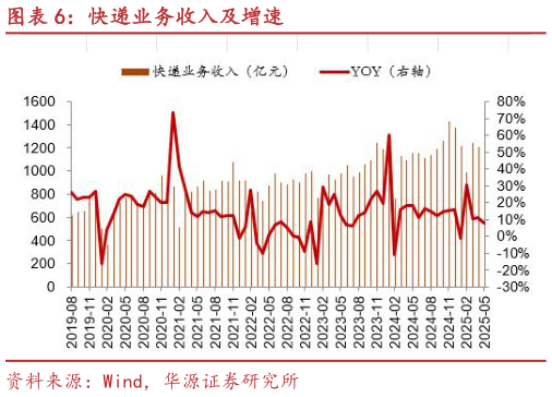 咨询大家快递业务收入及增速?