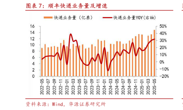 怎样理解顺丰快递业务量及增速?