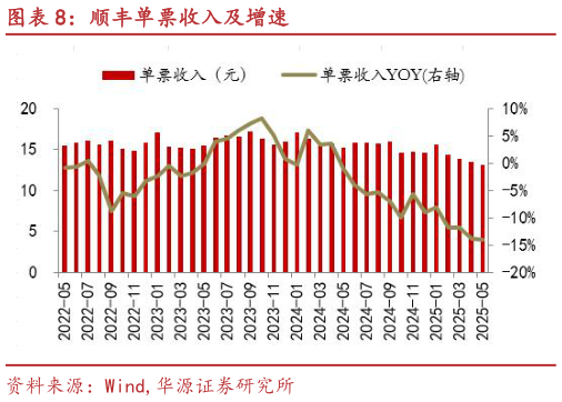 想问下各位网友顺丰单票收入及增速?