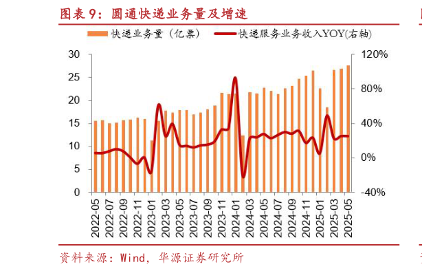 请问一下圆通快递业务量及增速?