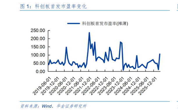 我想了解一下科创板首发市盈率变化