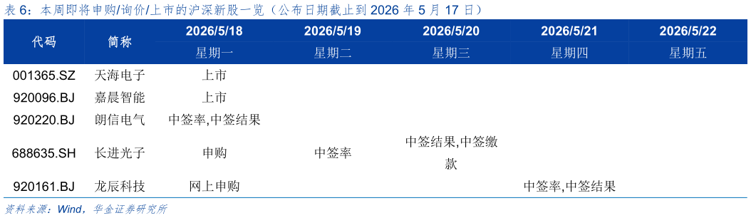 如何了解本周即将申购询价上市的沪深新股一览（公布日期截止到 2026 年 5 月 17 日）