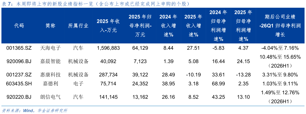 如何了解本周即将上市的新股业绩指标一览（含公布上市或已经完成网上申购的个股）