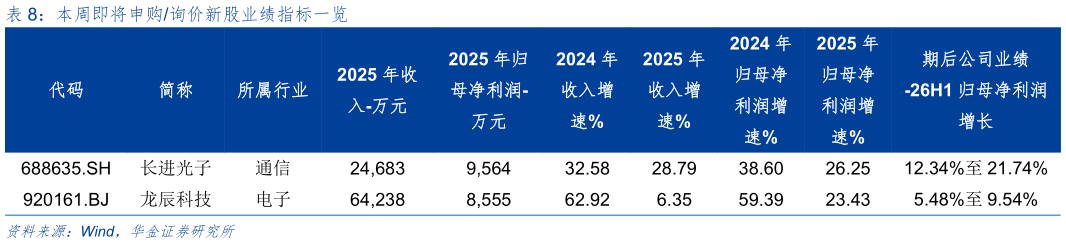 怎样理解本周即将申购询价新股业绩指标一览