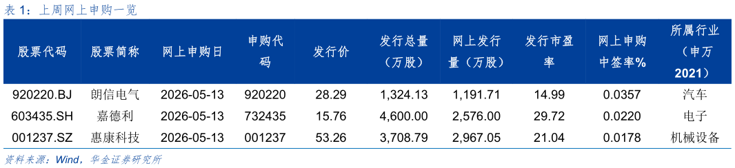 咨询下各位上周网上申购一览