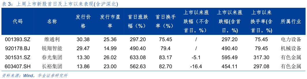 咨询大家上周上市新股首日及上市以来表现含沪深北