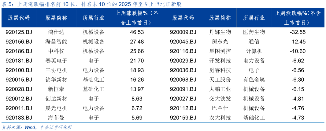 如何解释上周涨跌幅排名前 10 位、排名末 10 位的 2025 年至今上市北证新股