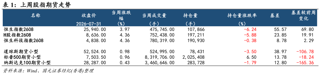 怎样理解上周股指期货走势