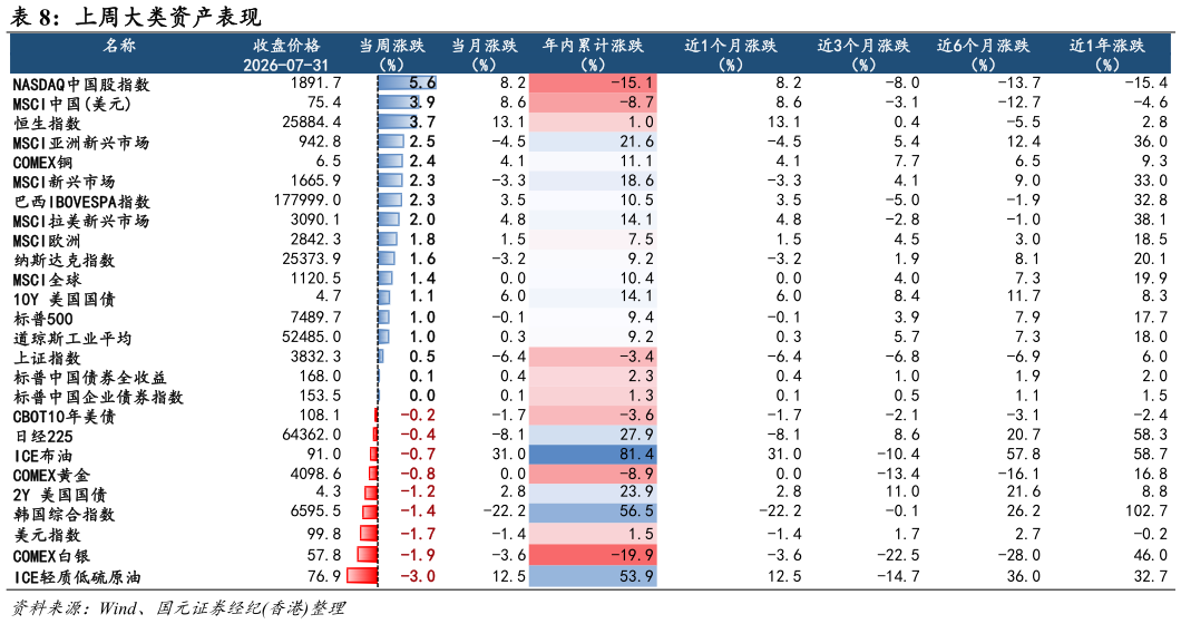 请问一下上周大类资产表现