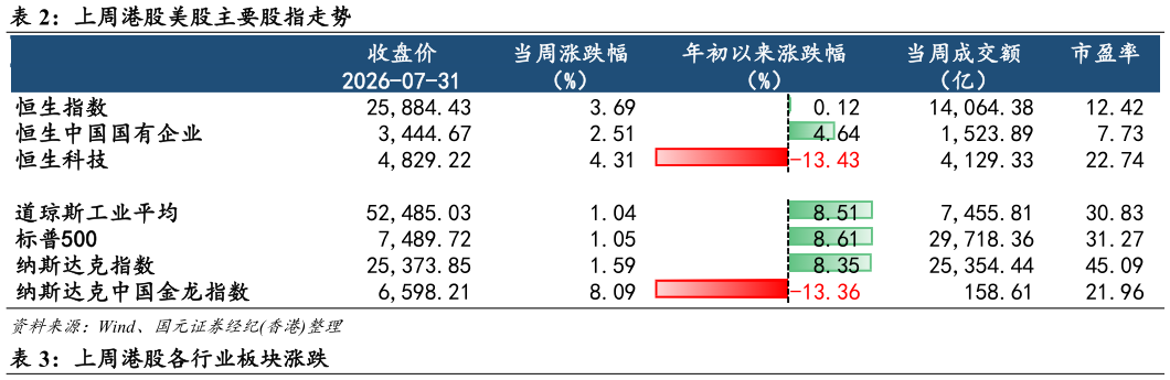 请问一下上周港股美股主要股指走势