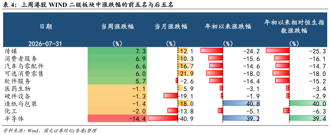 请问一下上周港股 WIND 二级板块中涨跌幅的前五名与后五名