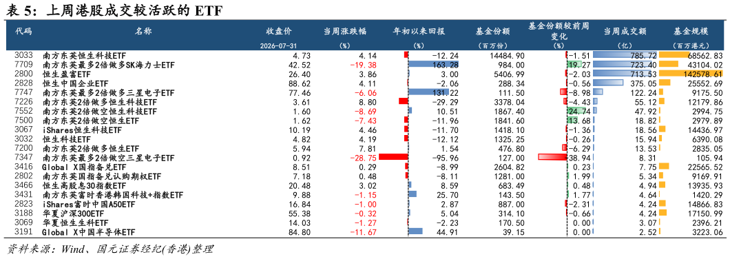 谁知道上周港股成交较活跃的 ETF