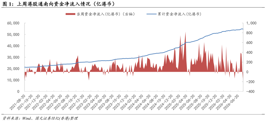 想关注一下上周港股通南向资金净流入情况（亿港币）