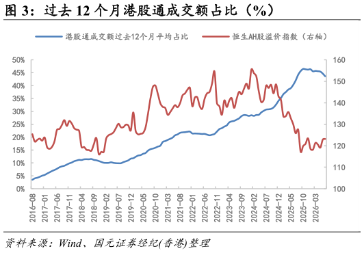 我想了解一下过去 12 个月港股通成交额占比（%）