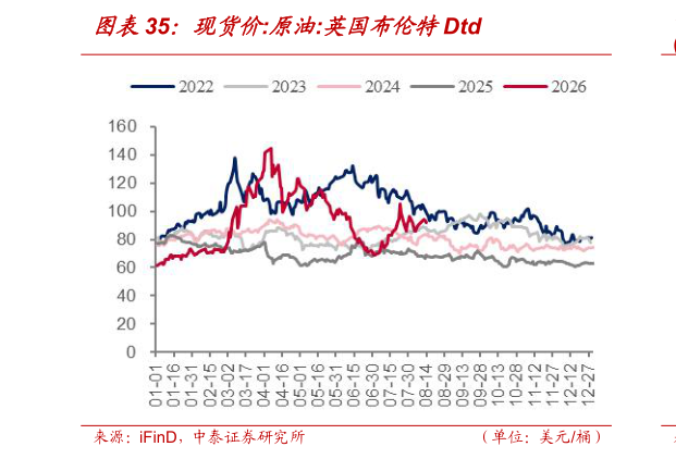 想关注一下现货价:原油:英国布伦特Dtd