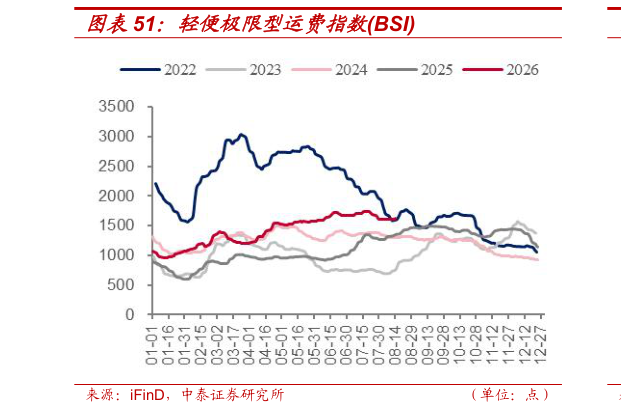你知道轻便极限型运费指数BSI