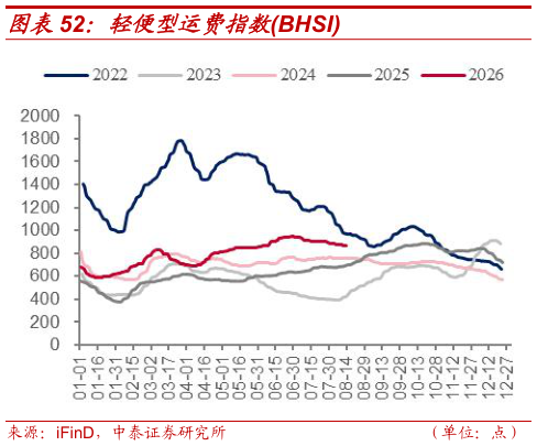 想关注一下轻便型运费指数BHSI