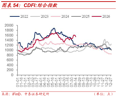 咨询下各位CDFI:综合指数