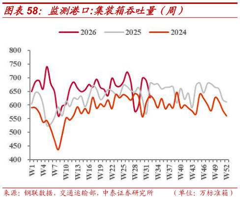一起讨论下监测港口:集装箱吞吐量（周）