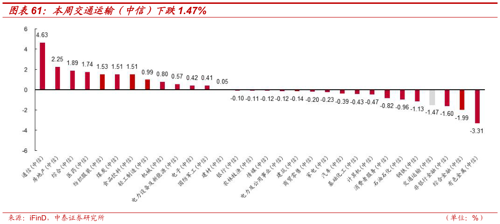 我想了解一下本周交通运输（中信）下跌1.47%
