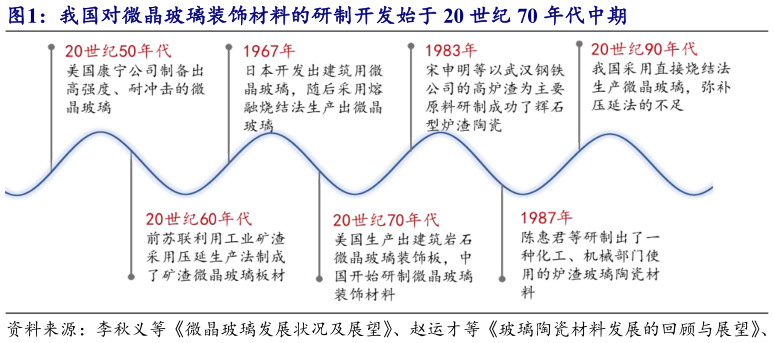 怎样理解我国对微晶玻璃装饰材料的研制开发始于 20 世纪 70 年代中期