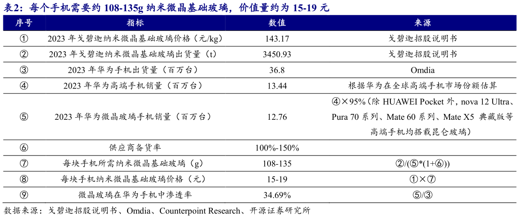 如何看待每个手机需要约 108-135g 纳米微晶基础玻璃，价值量约为 15-19 元