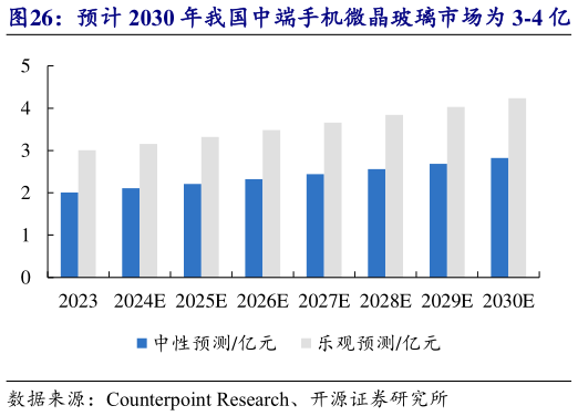 一起讨论下预计 2030 年我国中端手机微晶玻璃市场为 3-4 亿   预计 2030 年高端手机微晶玻璃市场为 11-15 亿