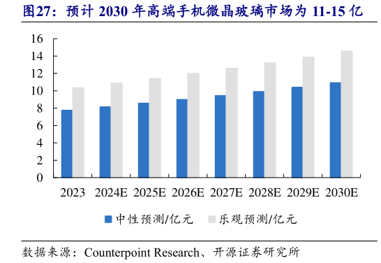 咨询大家预计 2030 年高端手机微晶玻璃市场为 11-15 亿
