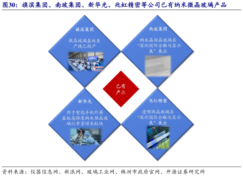 谁知道旗滨集团、南玻集团、新华光、兆虹精密等公司已有纳米微晶玻璃产品