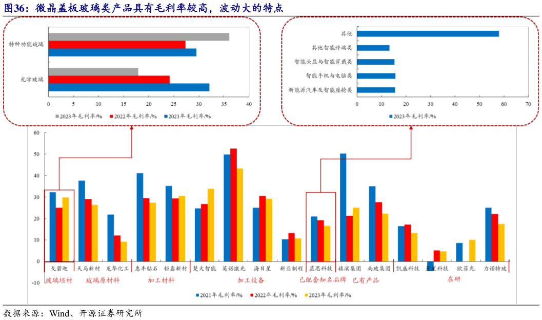 谁能回答微晶盖板玻璃类产品具有毛利率较高，波动大的特点