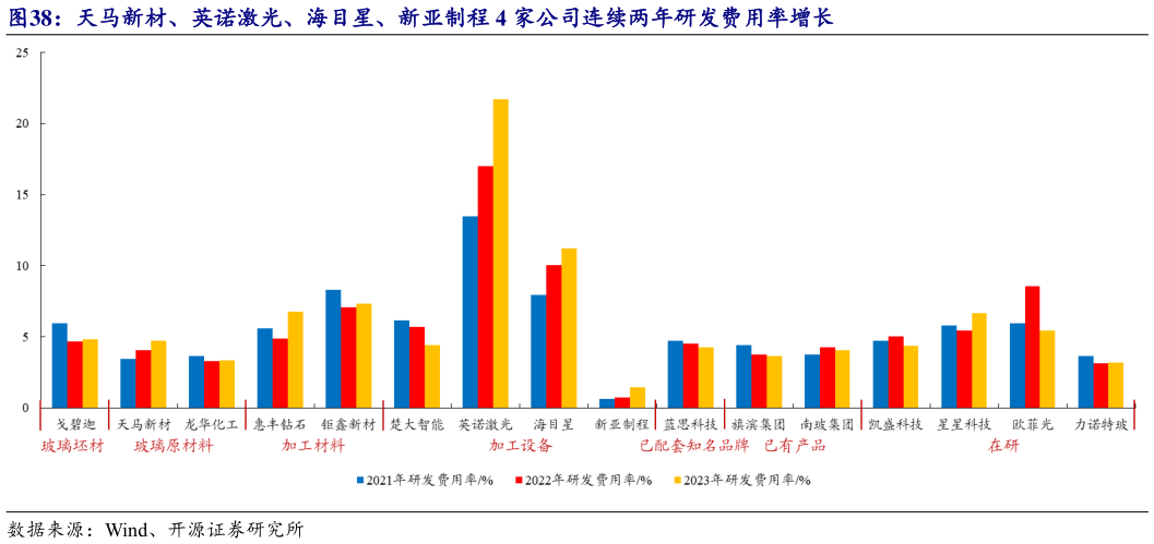 如何了解天马新材、英诺激光、海目星、新亚制程 4 家公司连续两年研发费用率增长