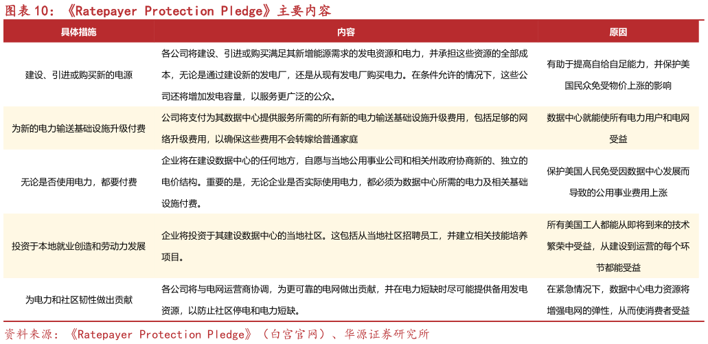 咨询大家Ratepayer Protection Pledge主要内容